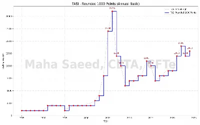 📊 دراسة تحليلية | القمم النفسية لمؤشر تاسي (الأرقام المقربة)