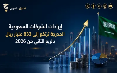 📈Saudi Listed Companies’ Revenues Rise 20.7% to SAR 833 Billion in Q2 2026