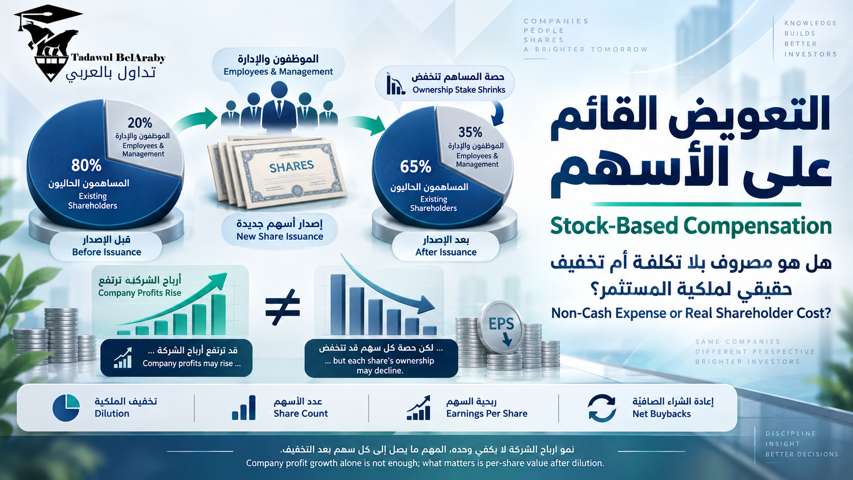 التعويض القائم على الأسهم: هل هو مصروف بلا تكلفة أم تخفيف حقيقي لملكية المستثمر؟ 📊