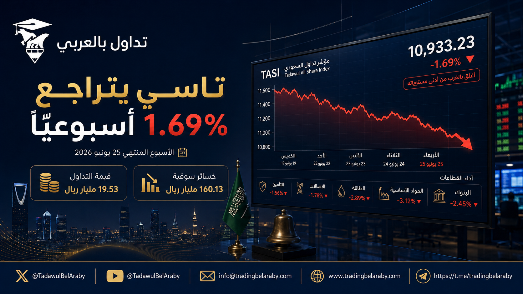 تاسي ينهي الأسبوع على تراجع 1.69% وسط هبوط شبه جماعي للقطاعات 📉