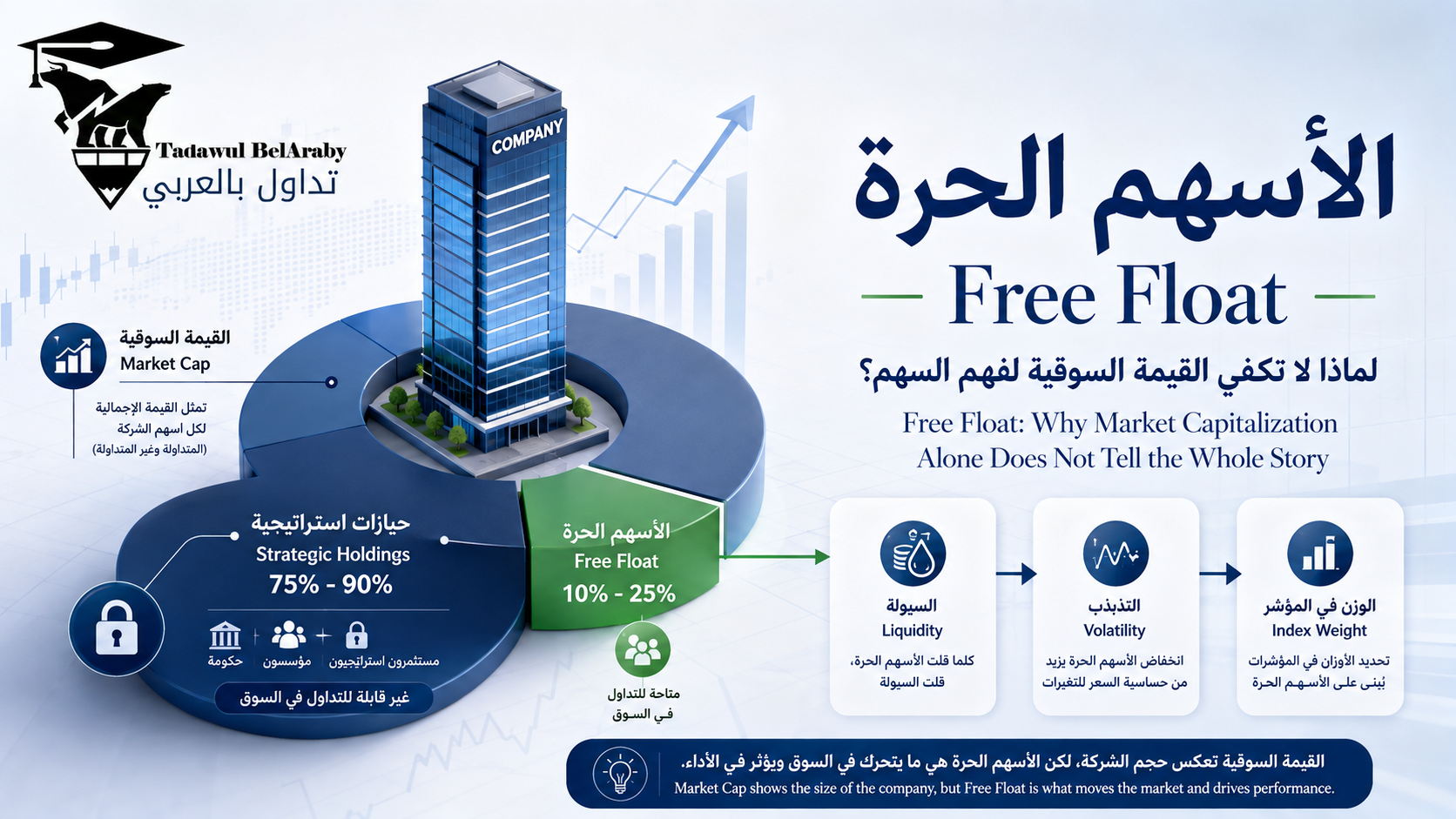 الأسهم الحرة: لماذا لا تكفي القيمة السوقية لفهم السهم؟