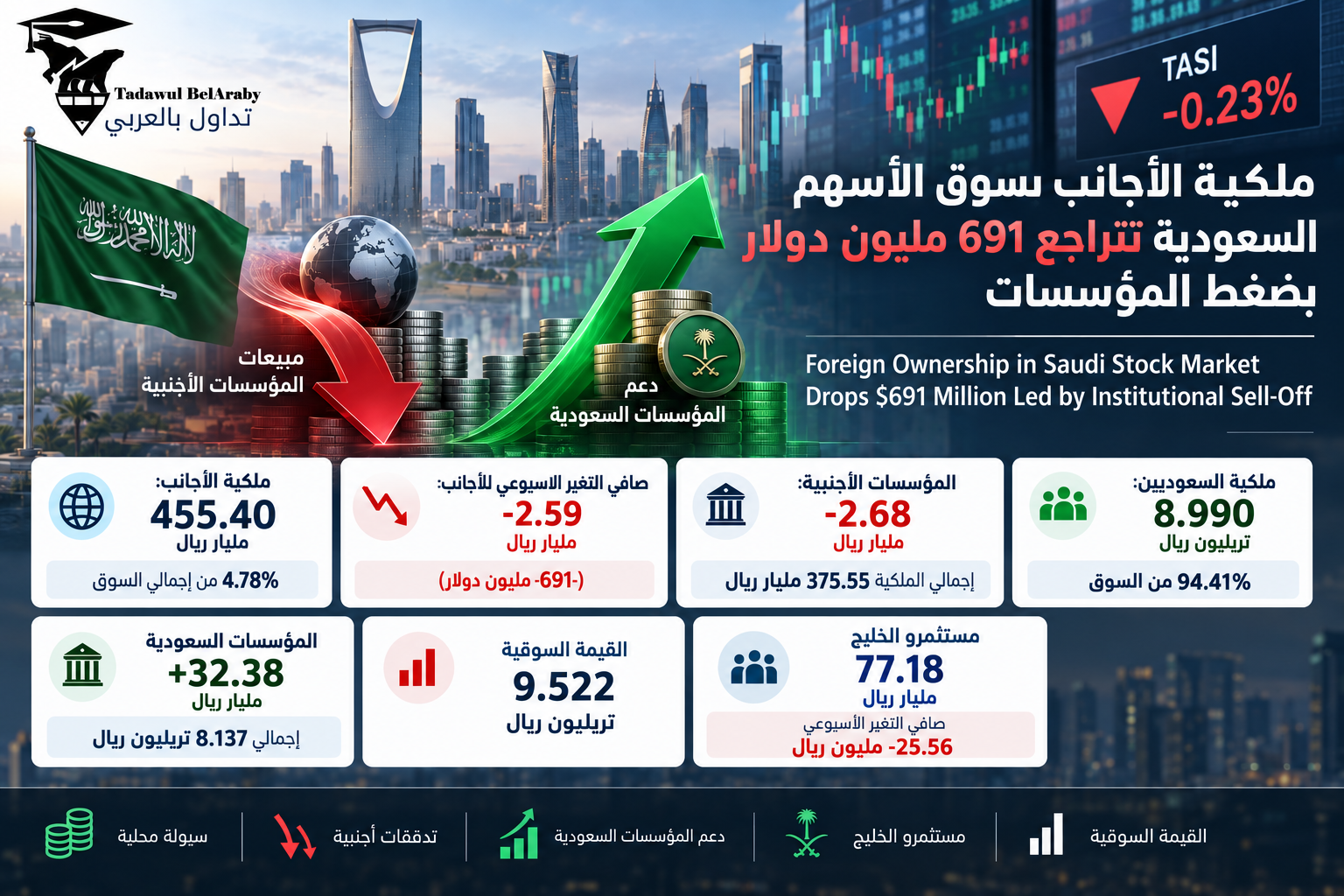 📉ملكية الأجانب بسوق الأسهم السعودية تتراجع 691 مليون دولار بضغط المؤسسات