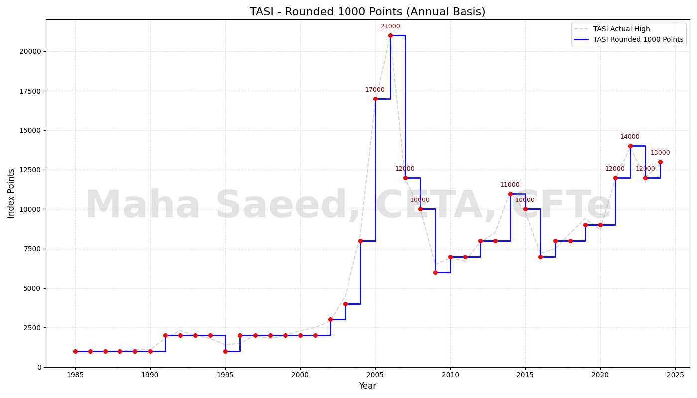 📊 Analytical Study | Psychological Peaks of TASI (Rounded Numbers)